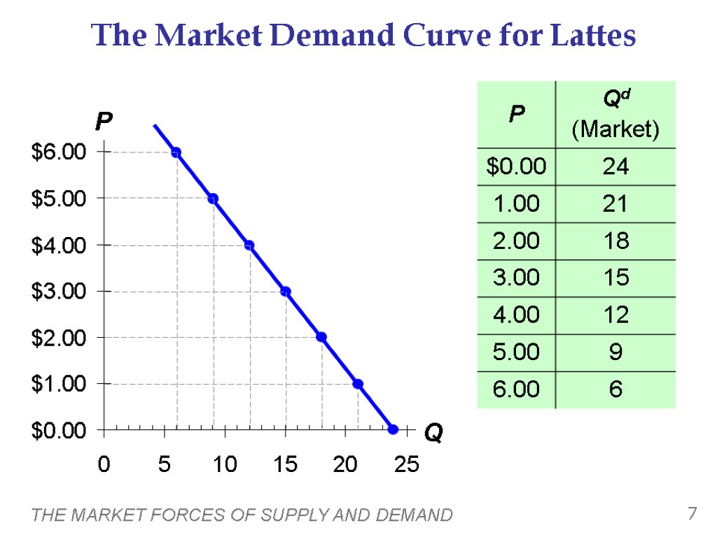 THE MARKET FORCES OF SUPPLY AND DEMAND 7 P Q The Market Demand Curve